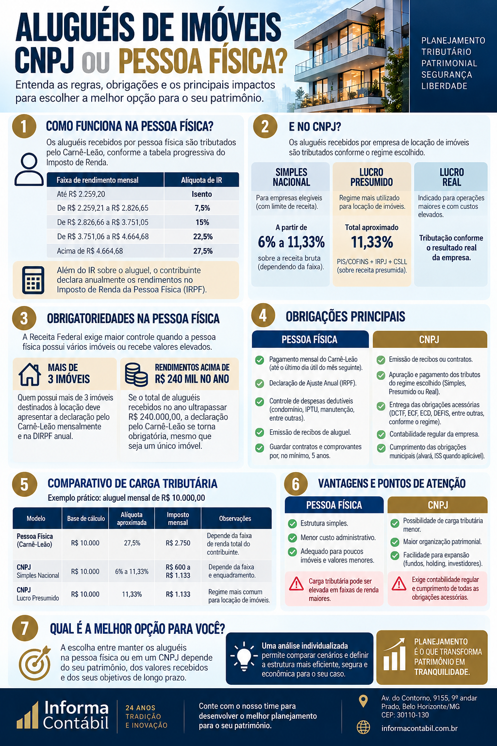 Infográfico comparando tributação, obrigações e pontos de atenção na locação de imóveis por pessoa física e por CNPJ
